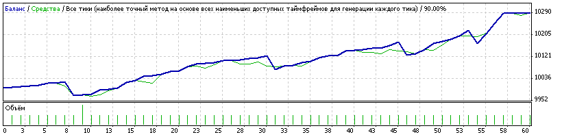 График тестирования торгового робота ADX_Expert