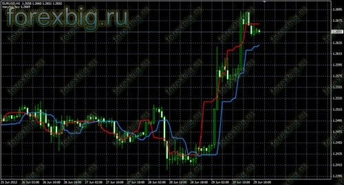 Forex off trend indicator