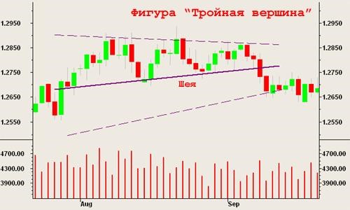 Фигуры разворота форекс рынок форекс в эконометрике