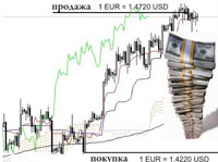 >Тактика торговли на прорыв на рынке Форекс >Тактика торговли на прорыв на рынке Форекс