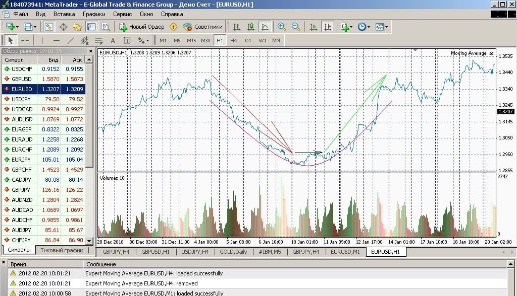 Три фазы фигуры блюдце