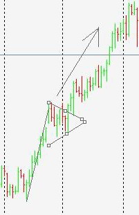 ценовая фигура «вымпел» на графике