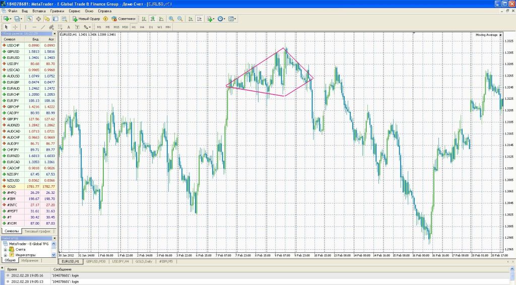 Фигура технического анализа «Бриллиант» или «Алмаз»