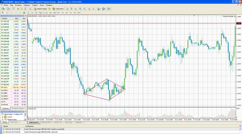 Фигура технического анализа «Бриллиант» или «Алмаз»