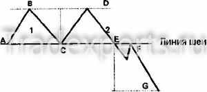 Двойная вершина фигура Форекс