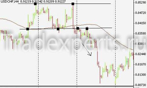 Фигура двойная вершина в техническом анализе