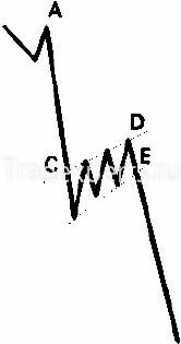 Фигура Флаг на Форекс