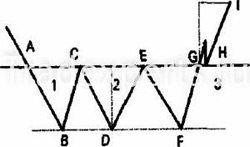 Фигура тройное дно в техническом анализе Форекс