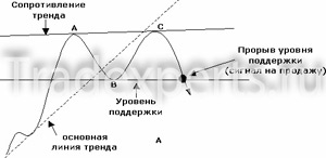 Фигуры двойное дно вершина