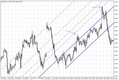 Канал Фибоначчи