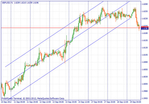 Рис. 1. «Канал линейной регрессии». Внешний вид Канал Линейной Регрессии (Linear Regression Channel)