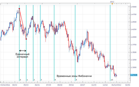 Временные Зоны Фибоначчи