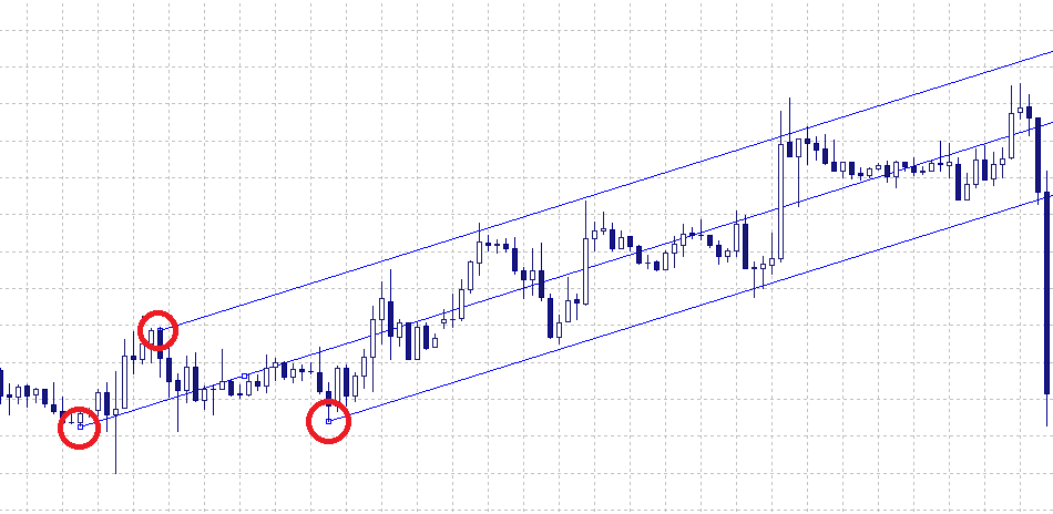 Как правильно построить Вилы Эндрюса на практике
