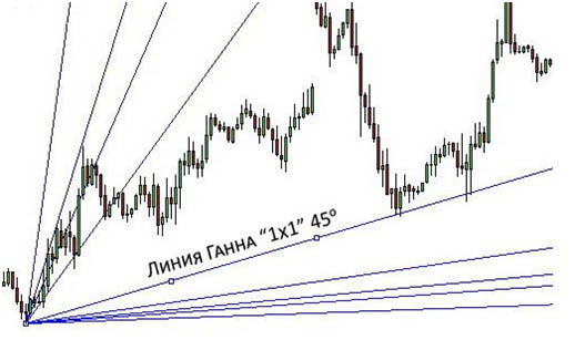Инструмент технического анализа - Линия Ганна