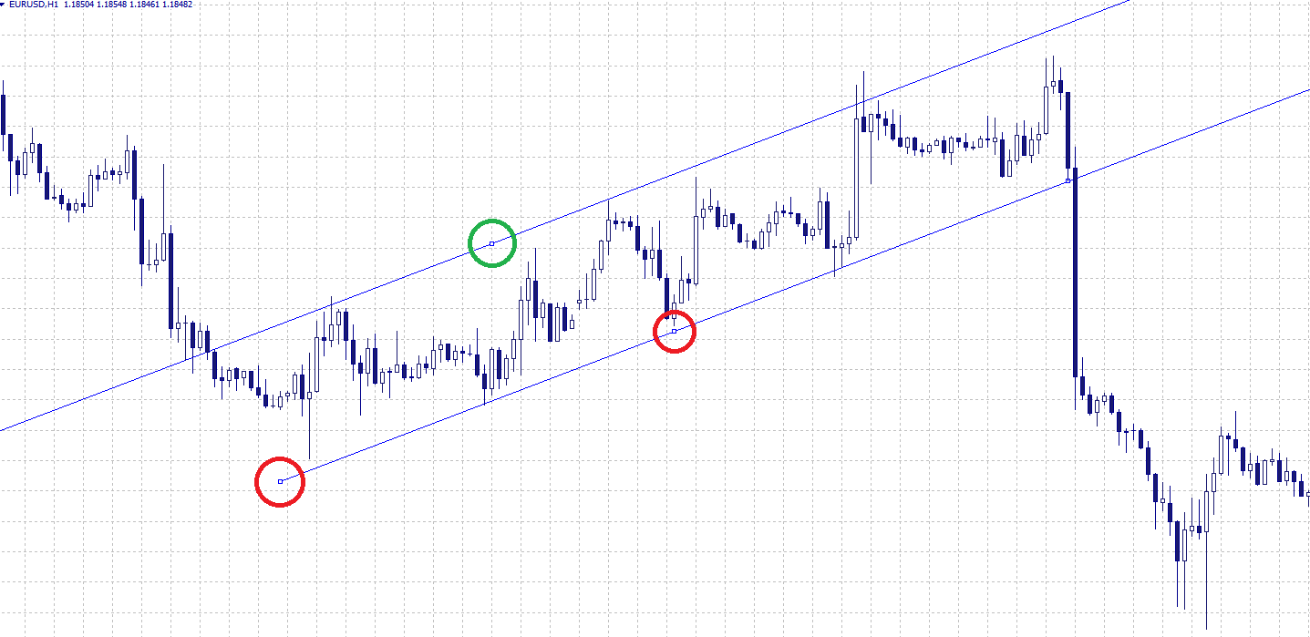 реализация равноудаленного канала в MT4