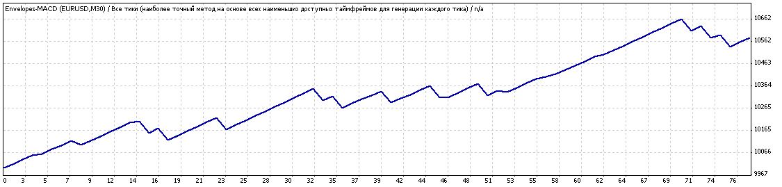 Пример работы советника Пример работы советника