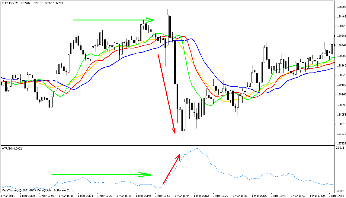 Индикатор Average True Range