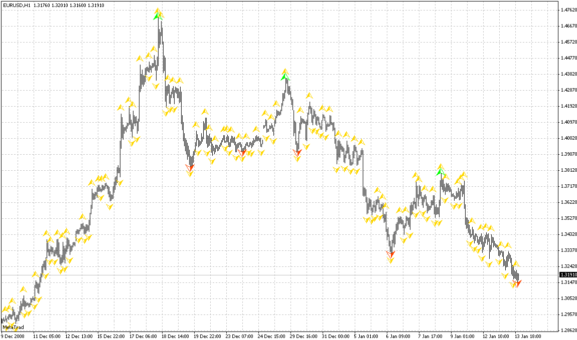 Индикатор Фрактал Fractals
