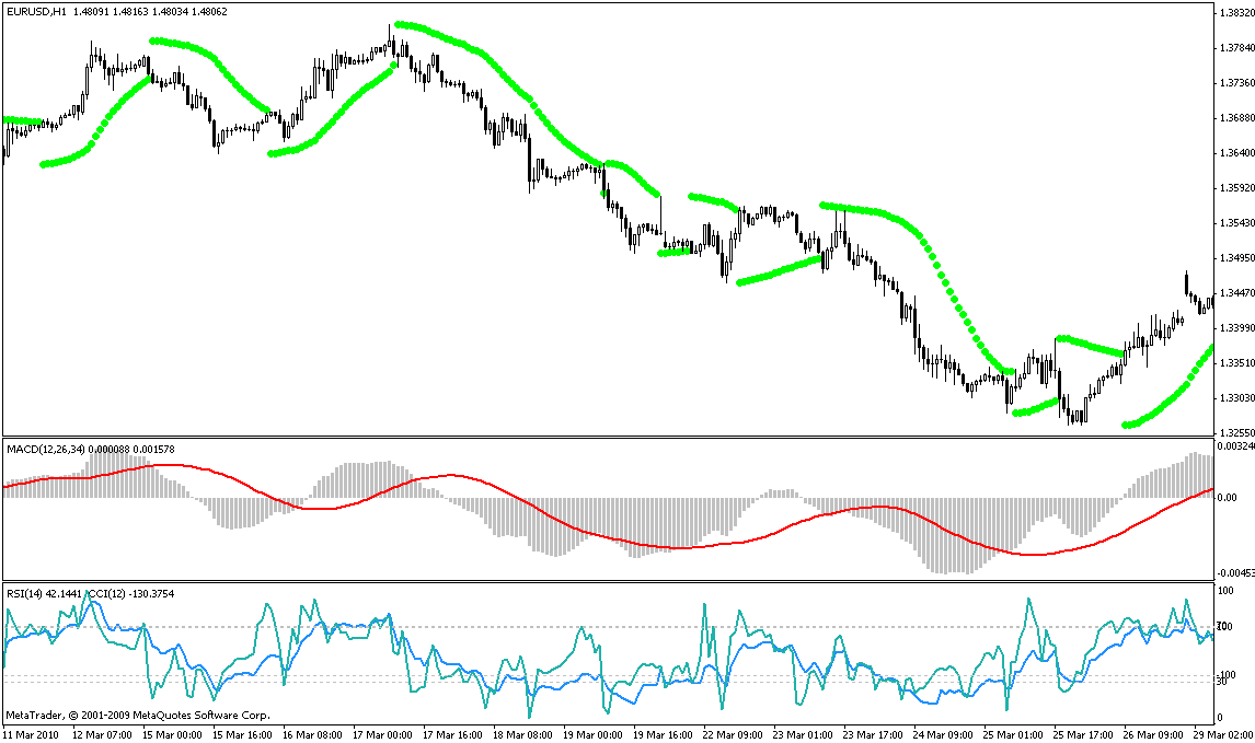 Parabolic SAR Parabolic SAR
