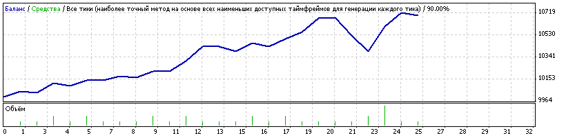 Тестирование стратегии RSI