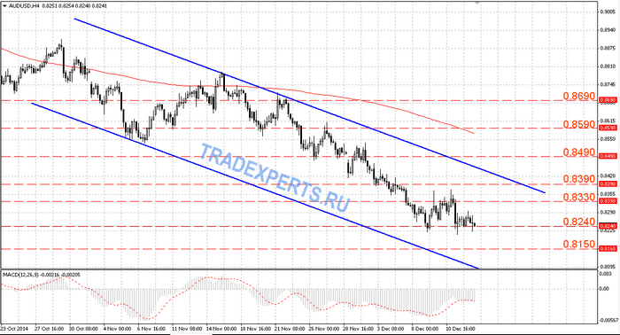 Анализ пары AUDUSD от 13.12.2014
