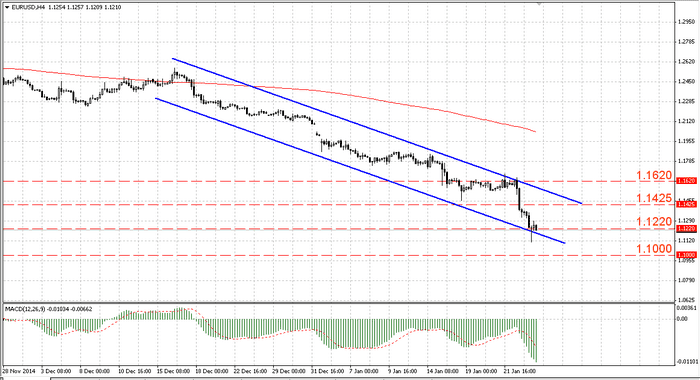 Аналитика форекс EURUSD на 24.01.2015