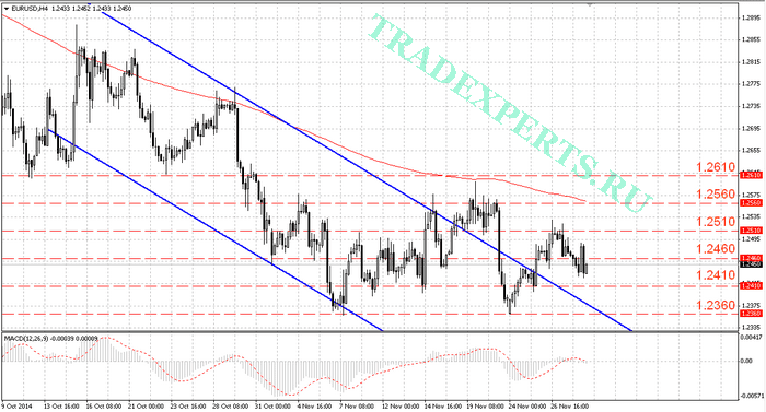 Анализ пары EURUSD от 29.11.2014