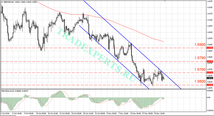 Анализ пары GBPUSD от 22.11.2014 Анализ пары GBPUSD от 22.11.2014
