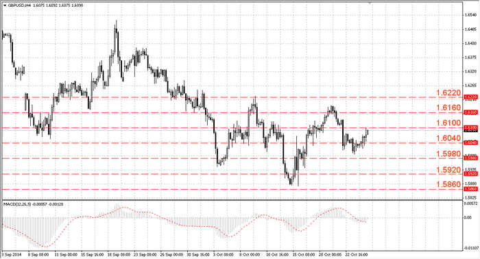 Анализ пары GBPUSD от 25.10.2014