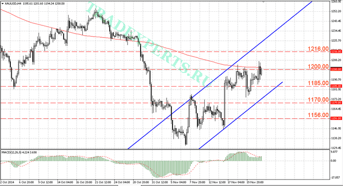 Анализ металла GOLD от 22.11.2014 Анализ металла GOLD от 22.11.2014