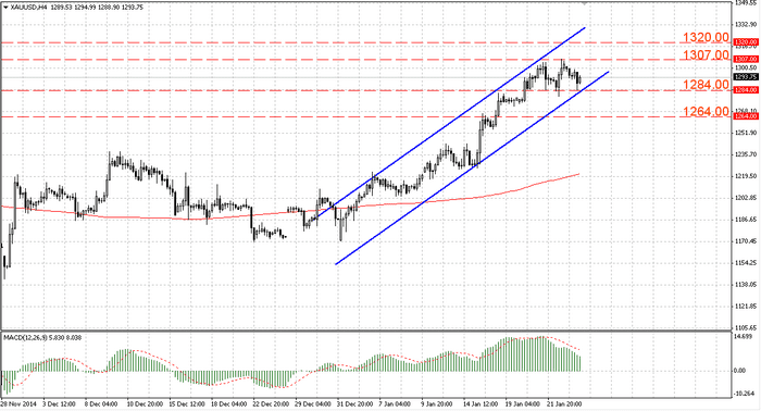 Аналитика драг металла ЗОЛОТО на 24.01.2015