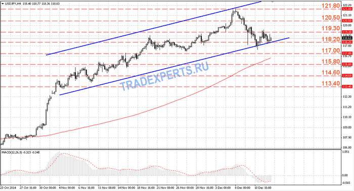 Анализ пары USDJPY от 13.12.2014