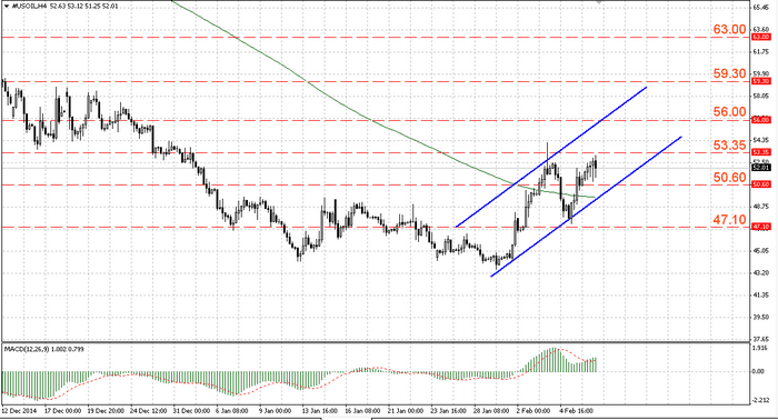 Аналитика Нефти на 07.02.2015