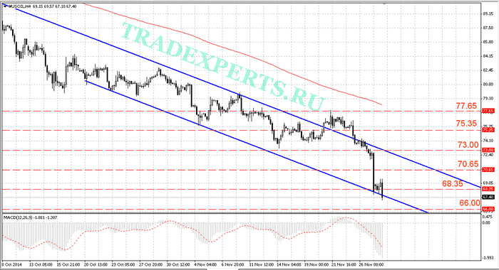 Анализ курса Нефти от 29.11.2014