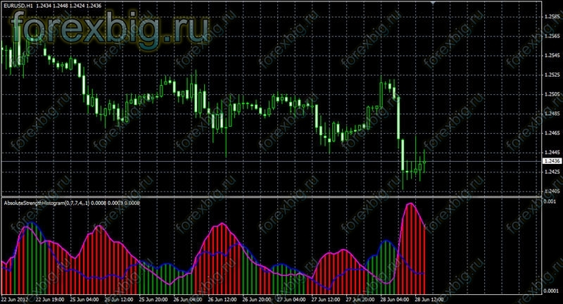 Заменить индикатор. Индикатор stochastic histo color. force index histogram.