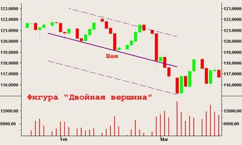 Фигура разворота - Двойная вершина Фигура разворота - Двойная вершина