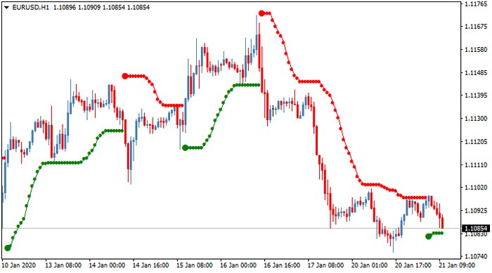 Keltner channel stops пример