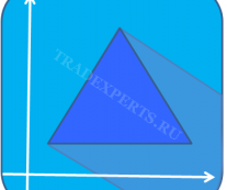 Модель «треугольник» в техническом анализе рынка Форекс