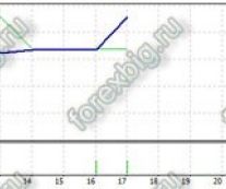 Советник форекс Breakdowning Martingail