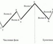 Волны Элиота. Основные понятия