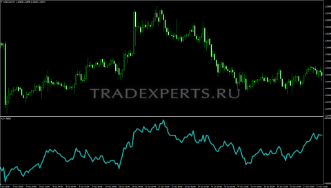  Accumulation Distribution индикатор изображение 1