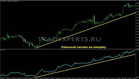  Accumulation Distribution индикатор изображение 2