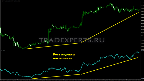  Accumulation Distribution индикатор изображение 4
