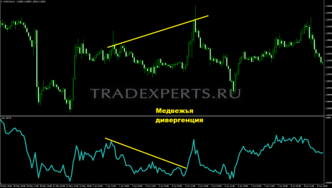  Accumulation Distribution индикатор изображение 3
