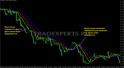 Индикатор Аллигатор пример 1