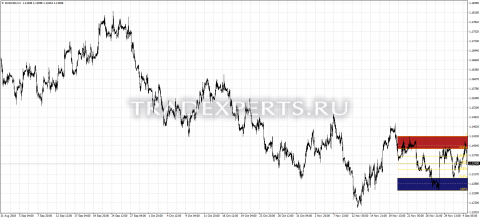 Скачать индикатор AutoFib TradeZones изображение 1