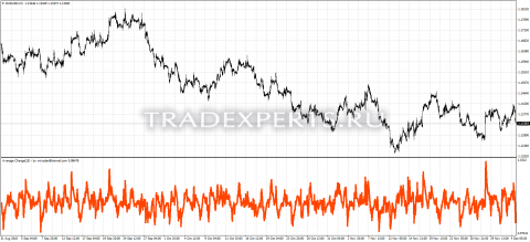 Скачать индикатор Average Change фото 1 Скачать индикатор Average Change фото 1