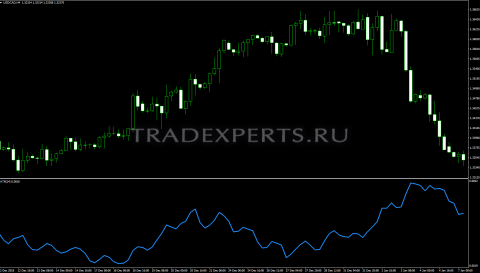 Индикатор ATR пример 1 Индикатор ATR пример 1