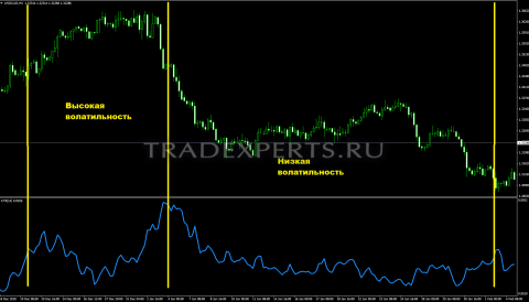 Индикатор ATR пример 2 Индикатор ATR пример 2