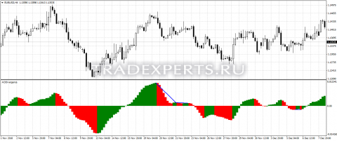 Скачать индикатор Awesome Oscillator изображение 1